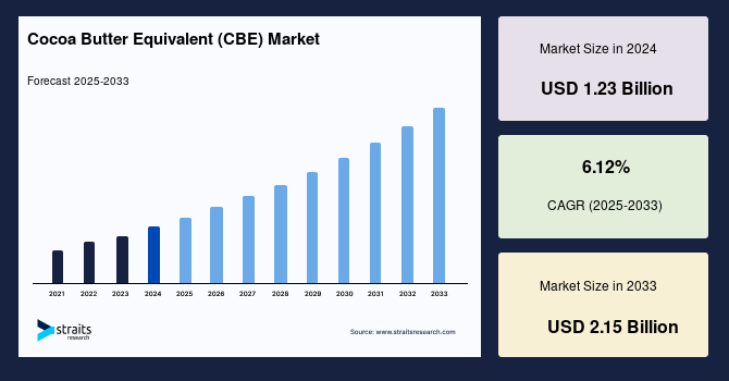 Cocoa Butter Equivalent (CBE) Market Size And Growth | Industry Report by 2033