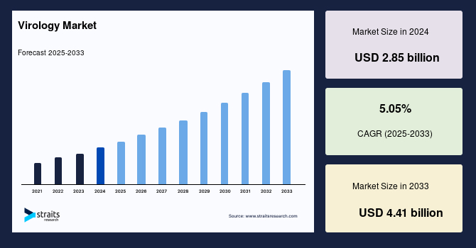 Virology Market Size, Top Share, Demand, Report to 2033